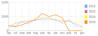 Wykres roczny blog rowerowy Pidzej.bikestats.pl